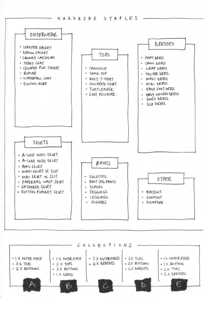 Close up of the right page in my 2-page sewing bullet journal Capsule Wardrobe Planner spread:  My wardrobe staples and reference list of possible 6-piece capsule collections